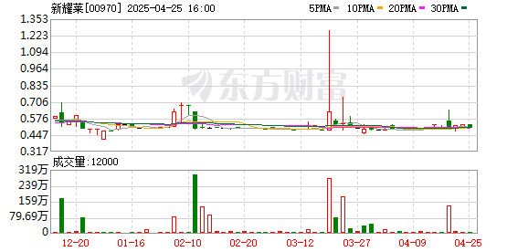 股票配资行情 暴涨162.5%！港股低价股集体异动 啥情况？