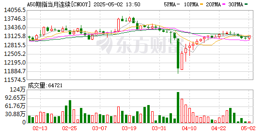 炒股配资之家 富时A50期指连续夜盘收跌0.29%